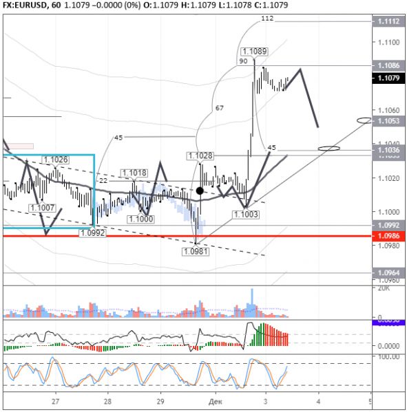  EURUSD   03.12.2019