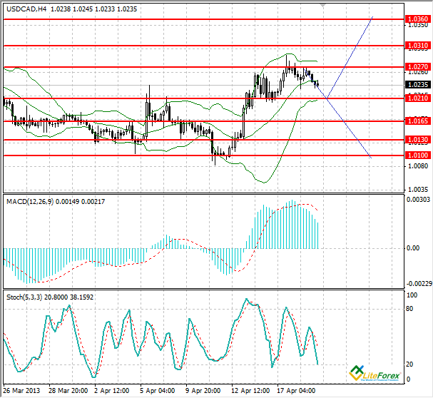 Kat88 USD/CAD. Пара корректируется, но сохраняет перспективы роста ...