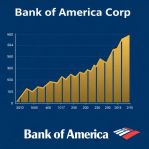 ���������� � Bank of America: �������� ����� � ����� ���������