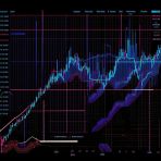 �������� ������� ��� ������������� ��������: ���������� Parabolic SAR � Commodities Channel Index