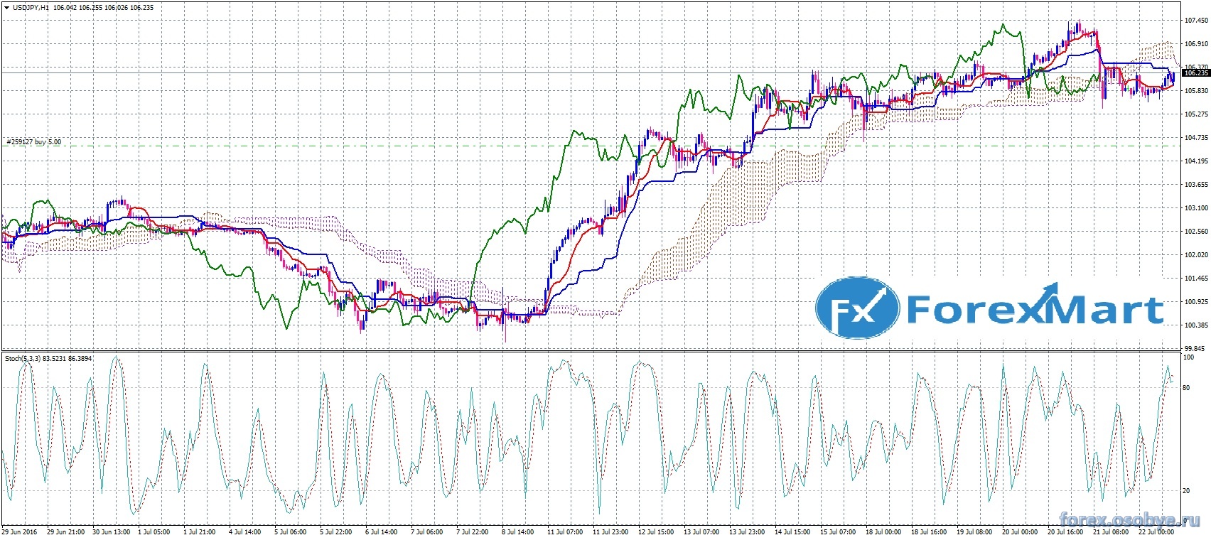 Курс йены в банках владивостока на сегодня. USDJPY.