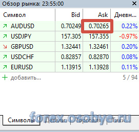 График AUD/USD