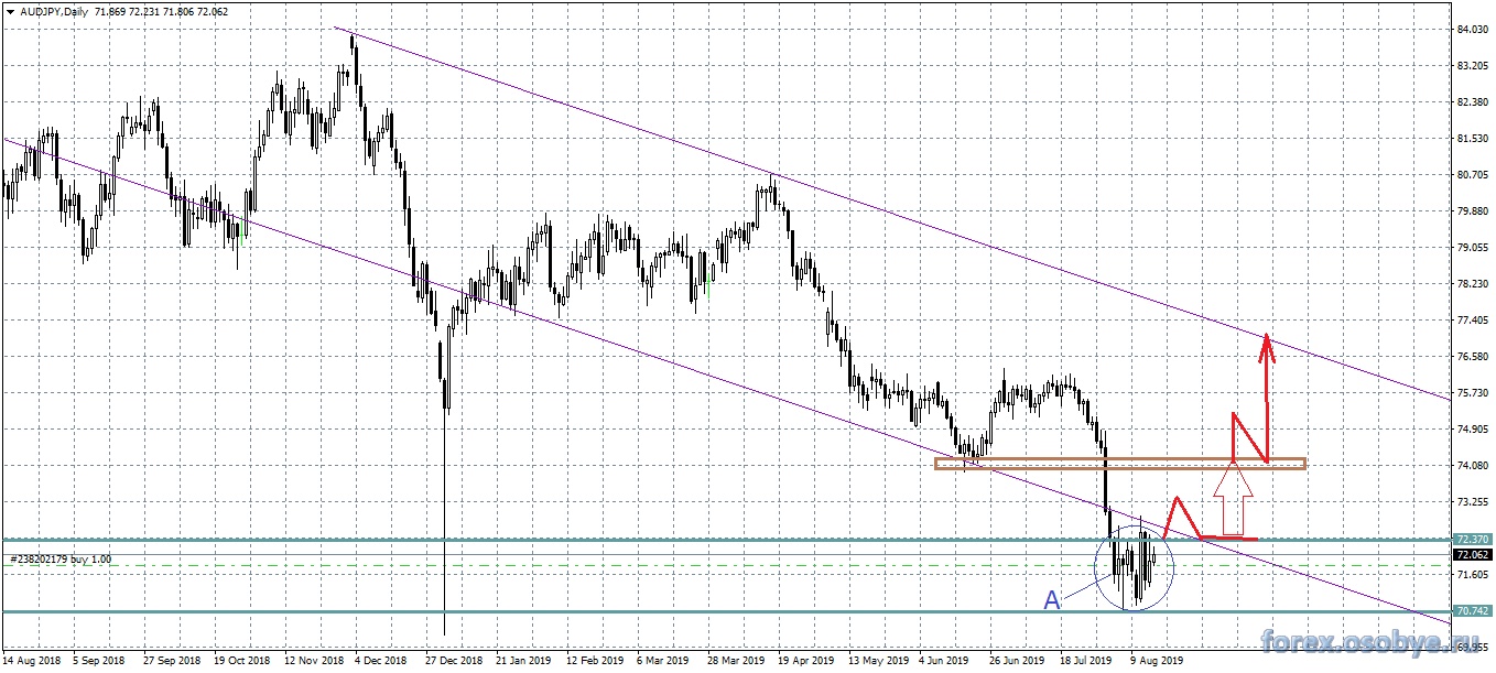 Контртрендовые линии. AUD JPY прогноз.