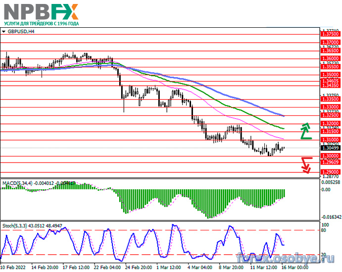 Npbfx свежие отзывы. Полоса график. NPBFX.