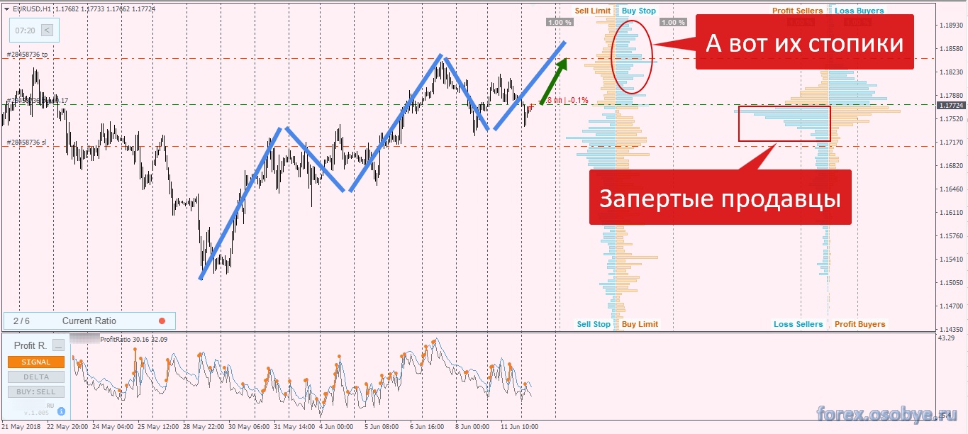 Стоп лимит. Отложенные ордера buy stop limit. Buy limit и buy stop отличия. Buy stop buy limit.