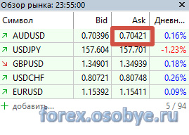 График AUD/USD