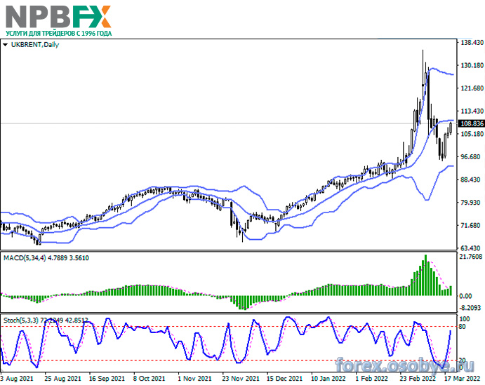 Форекс графики нефти