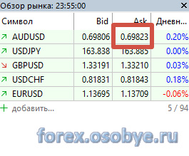 График AUD/USD