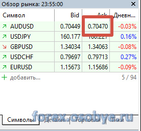 График AUD/USD