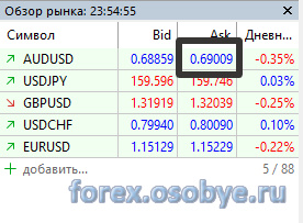 ������ AUD/USD