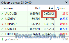 ������ AUD/USD