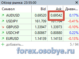 ������ AUD/USD