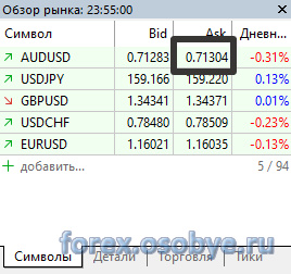 График AUD/USD