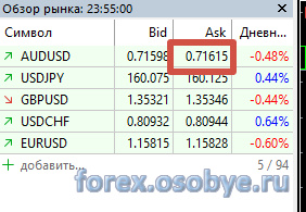 ������ AUD/USD