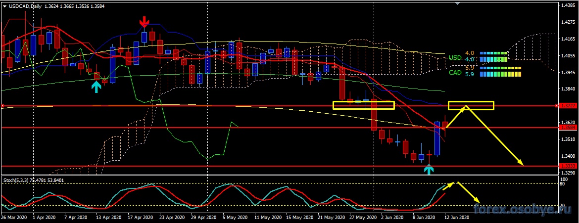 Пара usd cad