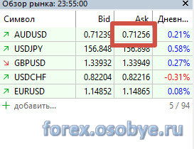График AUD/USD