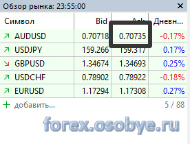 ������ AUD/USD