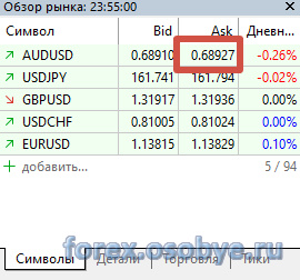 ������ AUD/USD