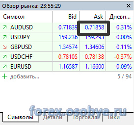 ������ AUD/USD