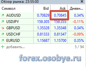 График AUD/USD