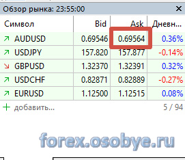 ������ AUD/USD