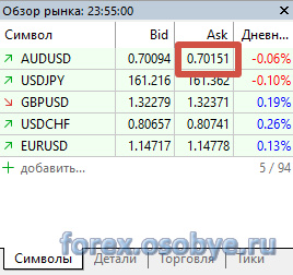 ������ AUD/USD