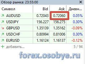 График AUD/USD