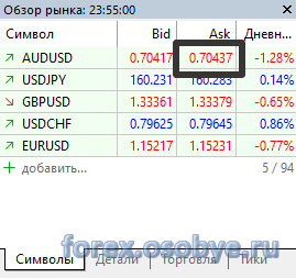 График AUD/USD