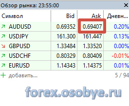 График AUD/USD