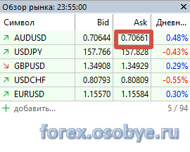 ������ AUD/USD
