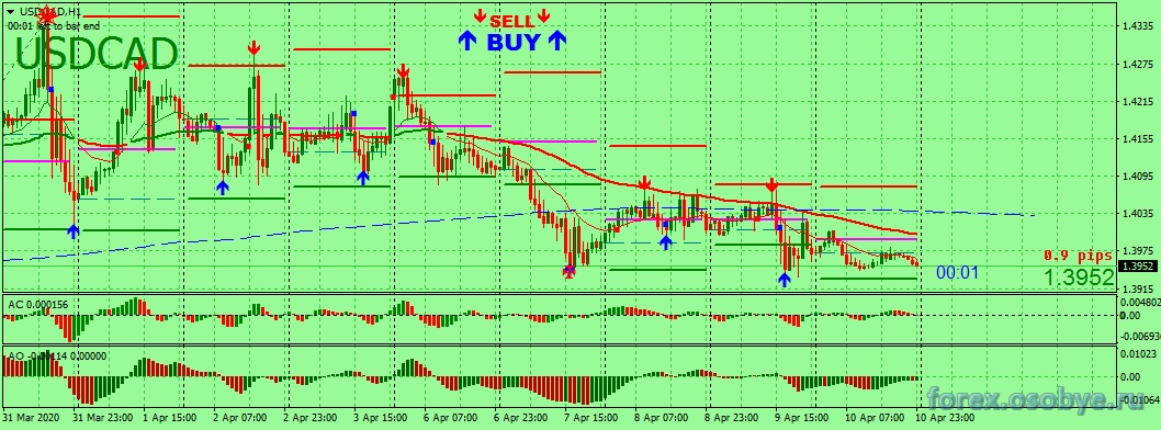 Пара usd cad