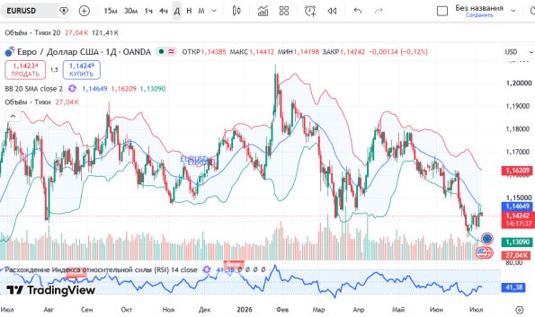 График EURUSD, дневной таймфрейм (D1)