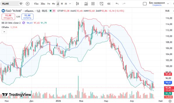 ������ ��: 📈 ������ ����� ���� (NLMK)