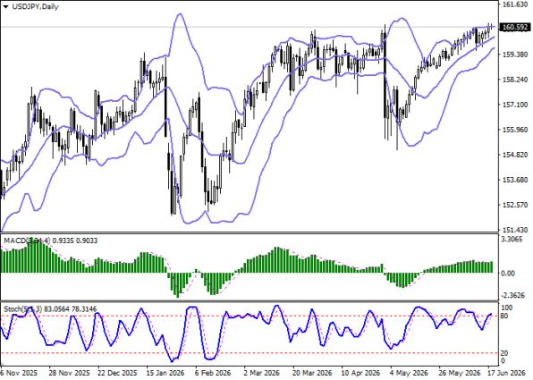 График USD/JPY, дневной таймфрейм (D1)