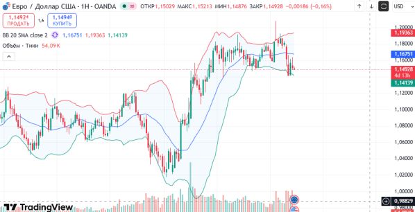 ������ EURUSD