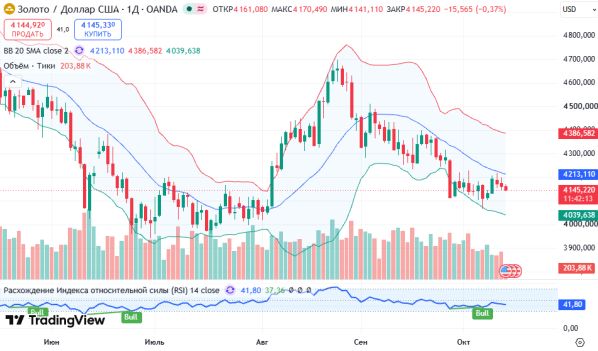 ������ XAUUSD ������� ��������� D1 � 14.10.2026