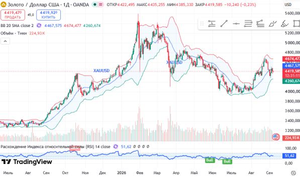 ������ XAUUSD, ������� ��������� (D1)