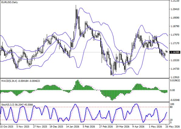 ������: ������ EURUSD, ������� ��������� (D1)
