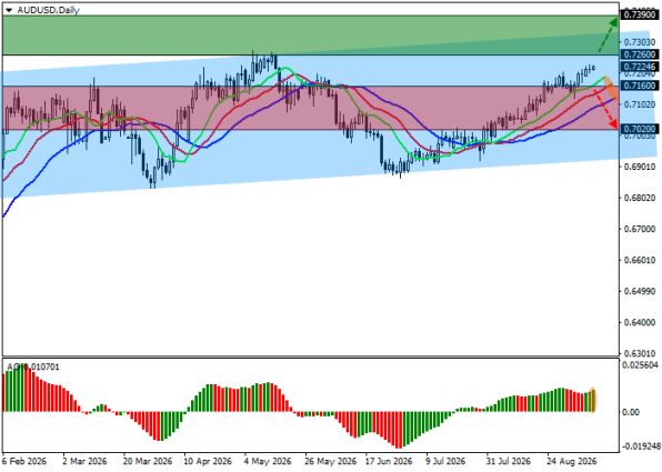������ AUDUSD, ������� ��������� (D1)