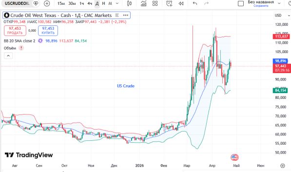 📈 ������ ����� USCrude