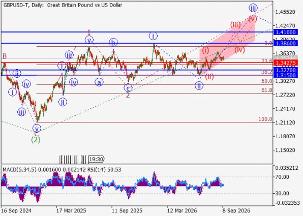 ������ GBPUSD, ������� ��������� (D1)