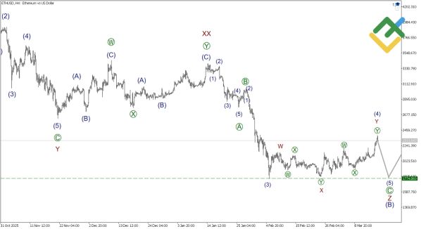 ������ ETHUSD � �������� ��������� ��������