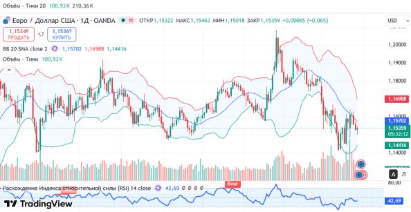 Особые Ру: ГРАФИК Д1 EUR USD