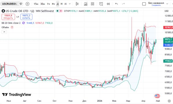 ������ �� ������ ����� (US Crude)