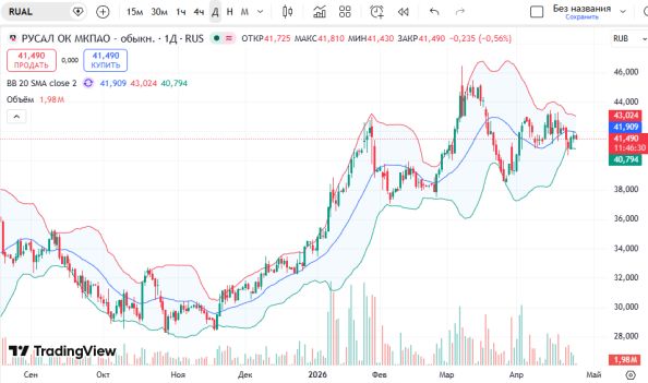 📈 ������ ����� ������ (RUAL)