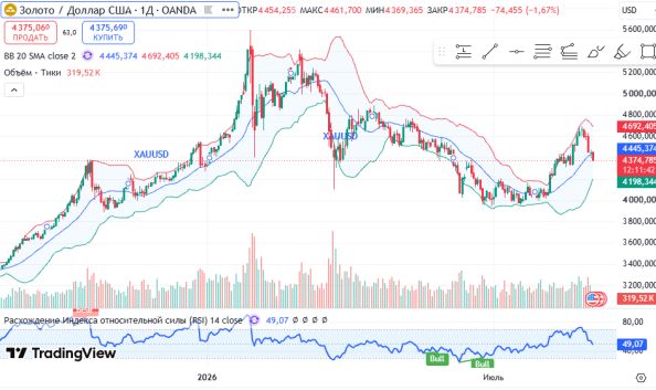 ������ ������ XAUUSD, ������� ��������� (D1)
