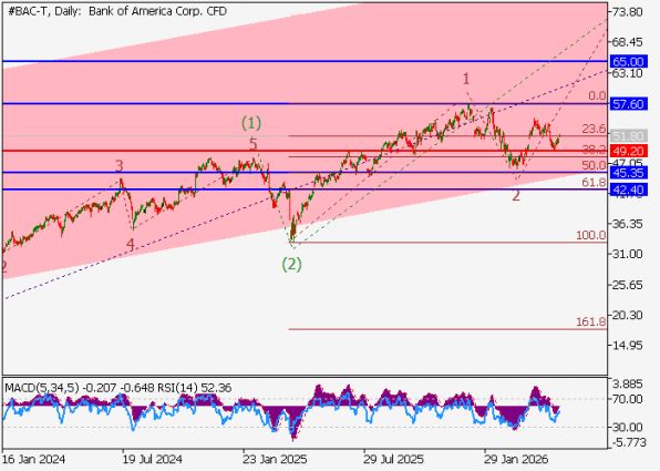 ������ ����� Bank of America, ������� ��������� (D1)