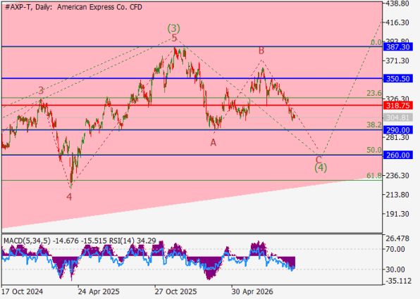 ������ American Express, ������� ��������� (D1)