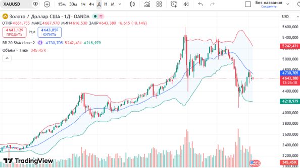 ������ XAUUSD