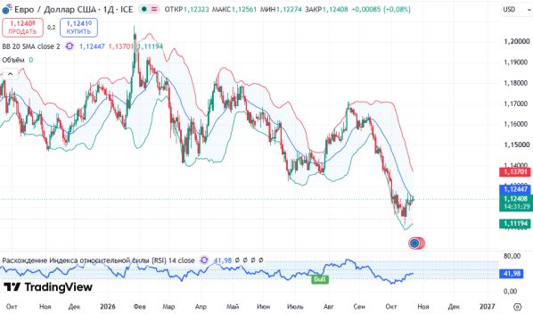 ������ EURUSD, ������� ��������� (D1)